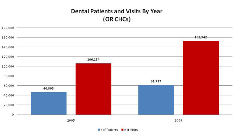 v3_2010_dental patients