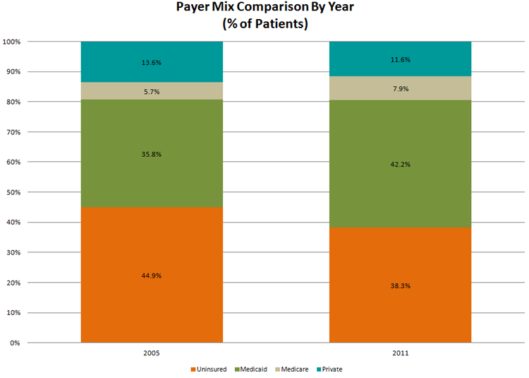 v2 payer_mix